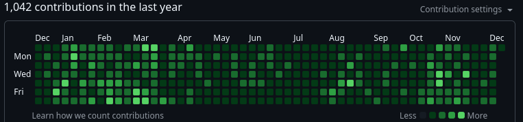 GitHub contribution graph